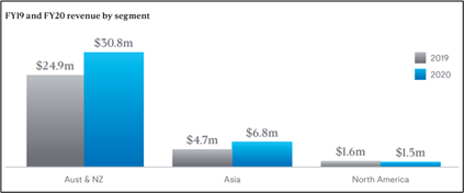 Source: Company’s Annual report, dated 26 August 2020