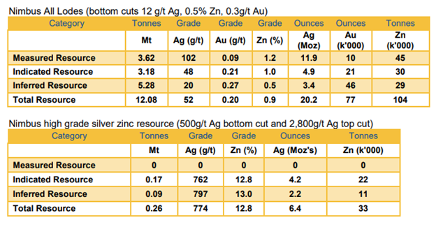 Source: HRZ ASX Update dated August 25, 2020