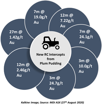 Source: MDI ASX