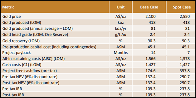 Key DFS Metrics (Source: ASX Announcement dated July 31, 2020)
