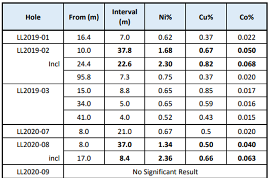 Assay results from recent “A Orebody” drilling Source: Corazon ASX Update 1 May 2020