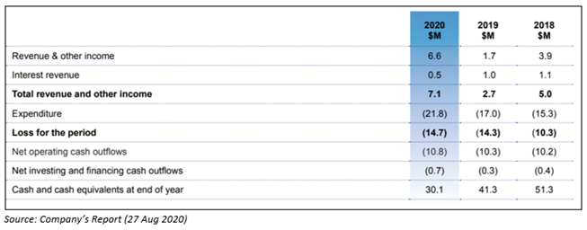 Source: Company's report