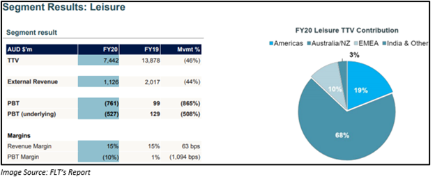 Image Source: FLT's report