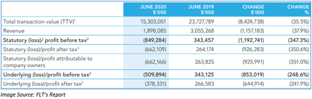 Image Source: FLT's report