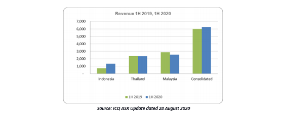 Source: ICQ ASX update