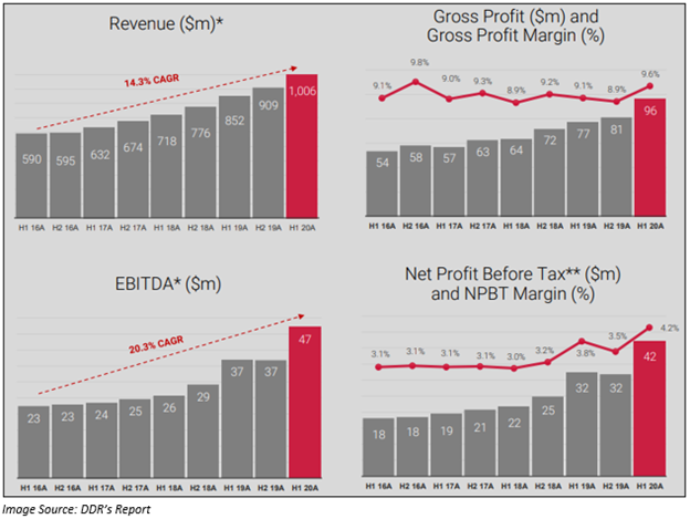 Image Source: DDR's report