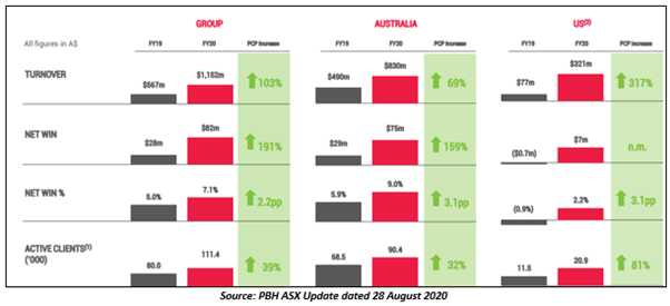 Source: PBH ASX Update