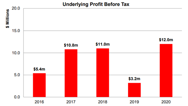 Source: KSC FY20 result, ASX