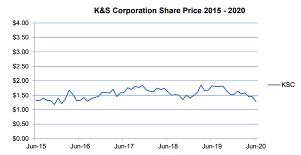 Source: KSC FY20 result, ASX