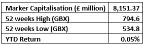 (Source: London Stock Exchange, 28 August 2020 before the market close at GMT 11:35 AM+1)