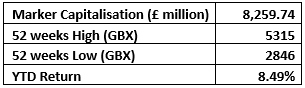 (Source: London Stock Exchange, 28 August 2020 before the market close at GMT 11:29 AM+1)