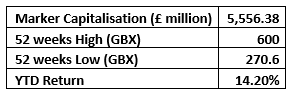 (Source: London Stock Exchange, 28 August 2020 before the market close at GMT 11:27 AM+1)