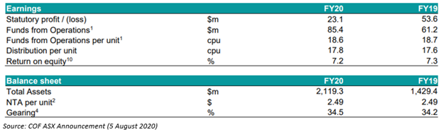 Source: COF ASX Announcements