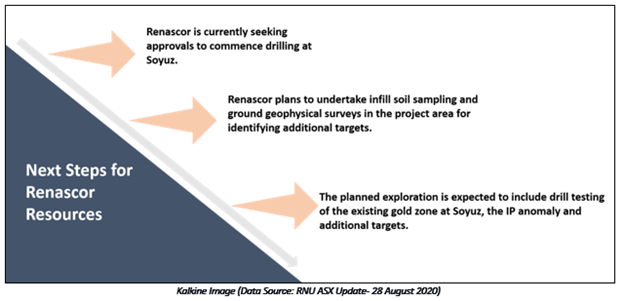 Data Source: RNU ASX Update