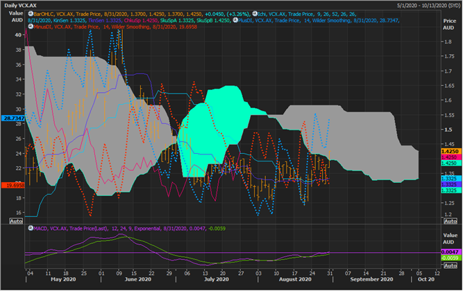 VCX Daily Chart (Source: Refinitiv Eikon Thomson Reuters)