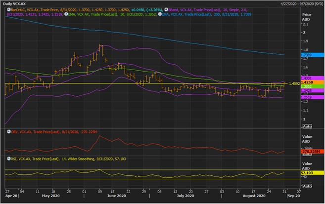   VCX Daily Chart (Source: Refinitiv Eikon Thomson Reuters)