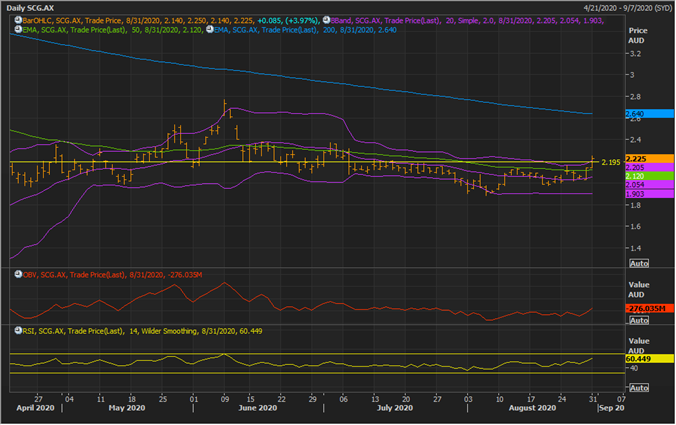 SCG Daily Chart (Source: Refinitiv Eikon Thomson Reuters)