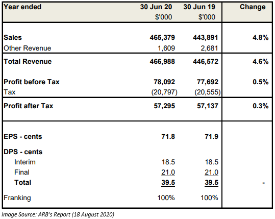 Image Source: ARB's report