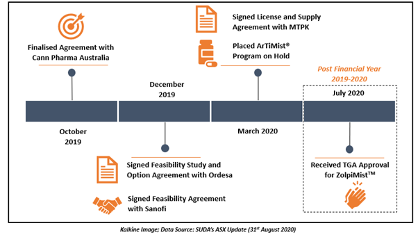 Source: SUDA ASX Update