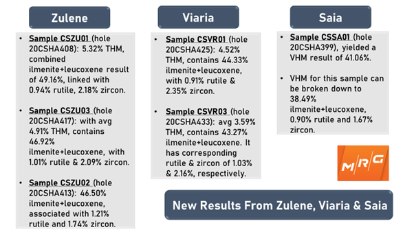 Kalkine Image (Source: MRG Metals ASX Update, 31 Aug 2020)