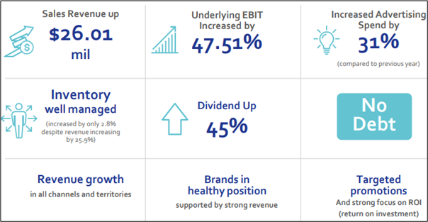 FY20 Financial Highlights (Source: PTL’s FY20 Results Presentation, 27 August 2020)