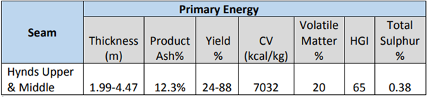Heat affected coal from the Hynds Upper seam and Hynds Middle seam (Source: ASX Announcement 28 August 2020)