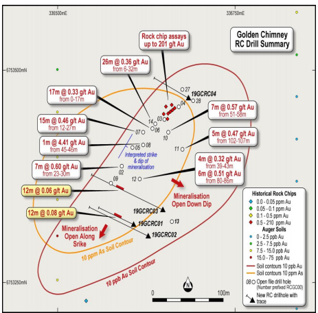 Historical and recent RC drilling results at the Golden Chimney prospect Source: Shree Minerals