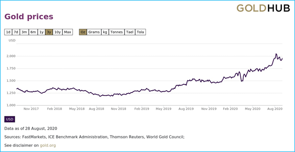 Gold Price Performance Source: World Gold Council