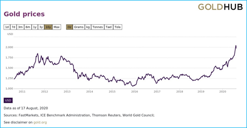 Gold Price Performance Source: World Gold Council