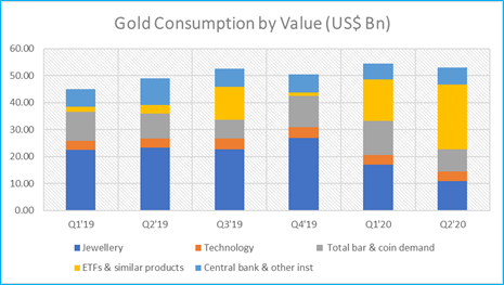 Quarterly gold production by Value Source: World Gold Council