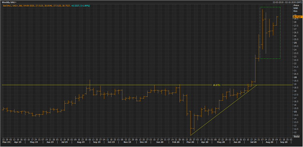 Silver Spot Weekly Chart (Source: Refinitiv Eikon Thomson Reuters)