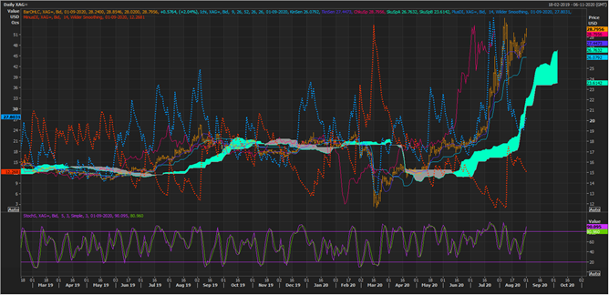 Silver Spot Daily Chart (Source: Refinitiv Eikon Thomson Reuters)