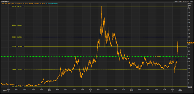 Silver Spot Daily Chart (Source: Refinitiv Eikon Thomson Reuters)