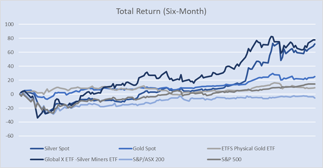 Silver Spot and Others Six-Month Total Return Comparison Chart (Data Source: Refinitiv Eikon Thomson Reuters)