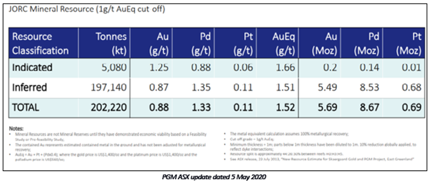 Source: PGM ASX Update