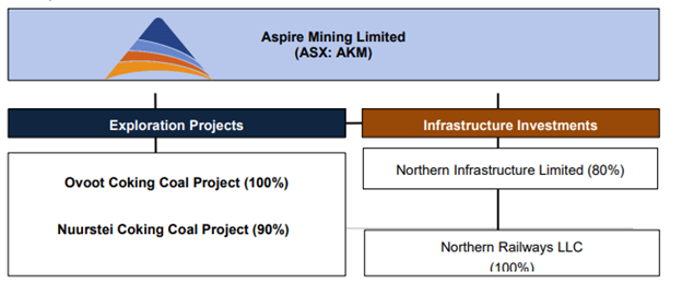 Source: AKM ASX Update, Dated 29 July 2020