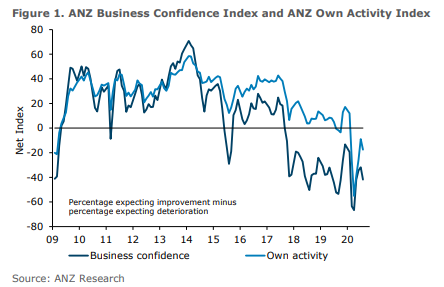 Source: ANZ research