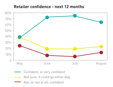 Source: Retail Radar Report, dated: September 2020