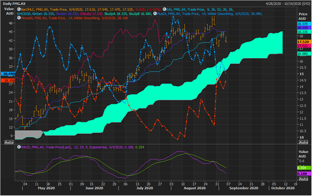 FMG Daily Chart (Source: Refinitiv Eikon Thomson Reuters)