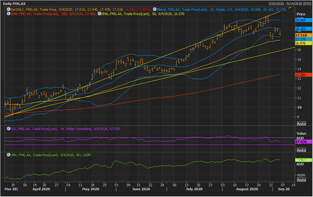 FMG Daily Chart (Source: Refinitiv Eikon Thomson Reuters)