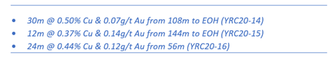 Data Source: ASX Announcement 24 April 2020