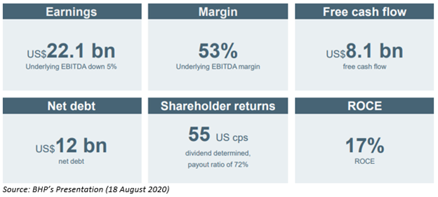 SOurce: BHP's Presentation