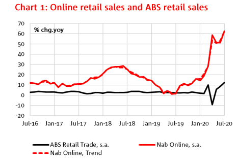 Source: NAB Online Retail Sales Index, dated: 3 September 2020