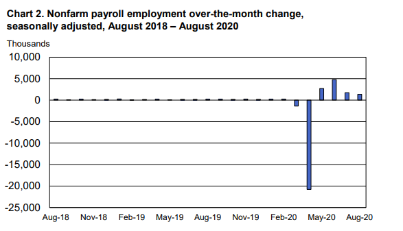 Source: US Bureau of Labor Statistics, dated: 4 September 2020