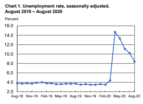 Source: US Bureau of Labor Statistics, dated: 4 September 2020