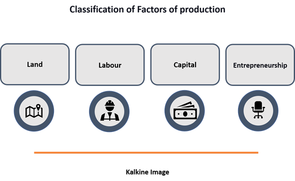 markets for factors of production definition