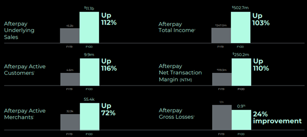 Source: APT FY20 Result presentation, ASX