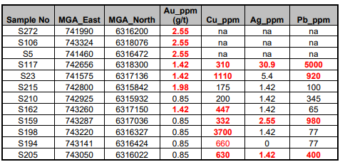 Some of the anomalous assays within the project area Source: Shree Minerals 8 September 2020  * Note: “na” pertains “No assay recorded”