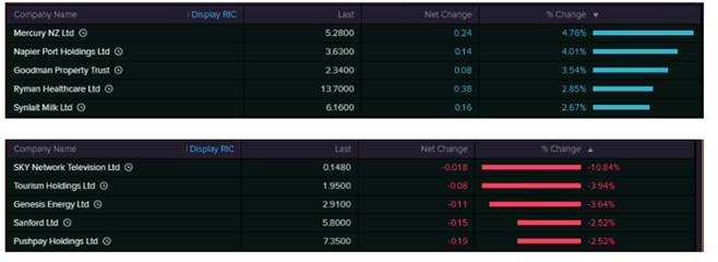 Top Movers (Source: EODHD/Others  (Thomson Reuters))