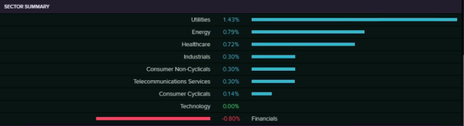 Sector Summary (Source: EODHD/Others  (Thomson Reuters))